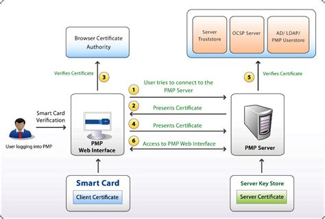 Chapter 10. Troubleshooting authentication with smart cards